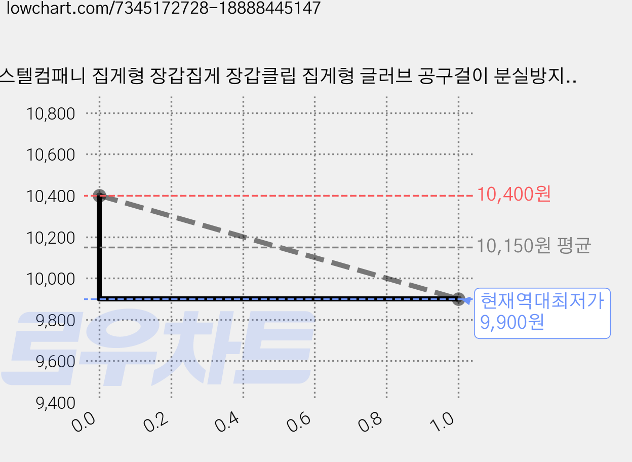 파스텔컴패니 집게형 장갑집게 장갑클립 집게형 글러브 공구걸이 분실방지, 3. 초록, 10개 가격 변동 차트, 현재가 9,900원, 역대최저가
