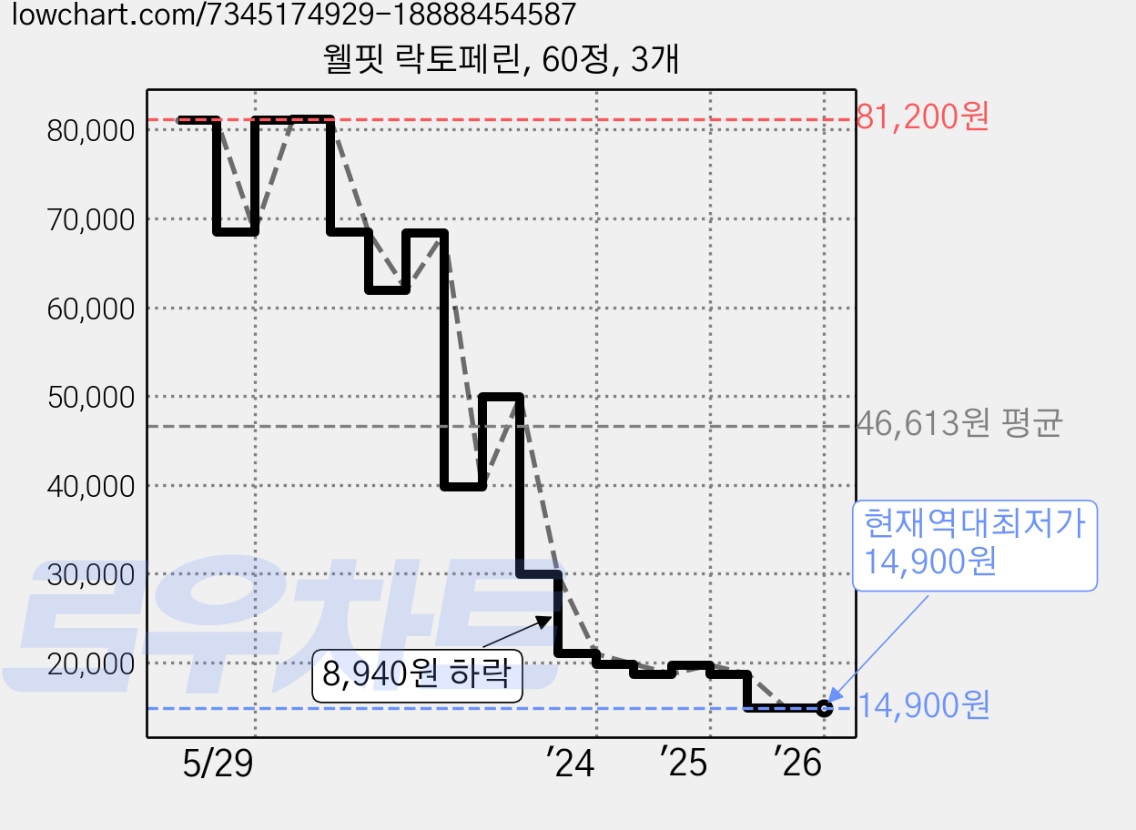 웰핏 락토페린, 60정, 3개 가격 변동 차트, 현재가 14,900원, 역대최저가