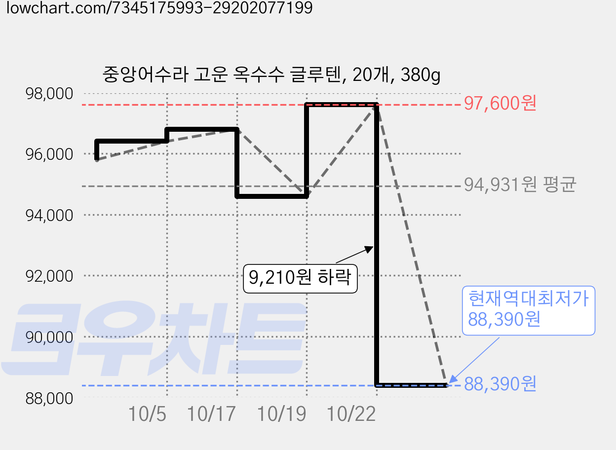 중앙어수라 고운 옥수수 글루텐, 20개, 380g 가격 변동 차트, 현재가 88,390원, 역대최저가
