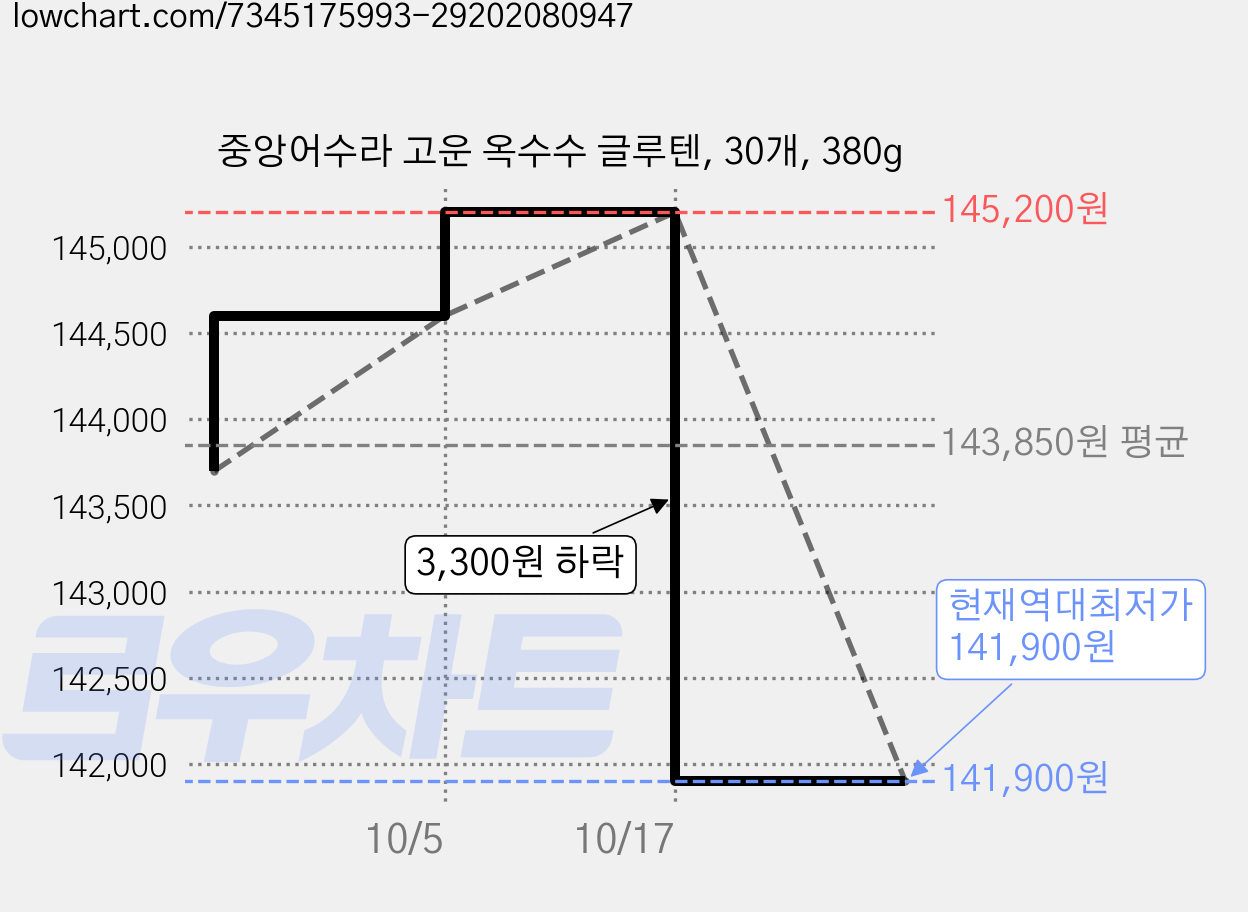 중앙어수라 고운 옥수수 글루텐, 30개, 380g 가격 변동 차트, 현재가 141,900원, 역대최저가
