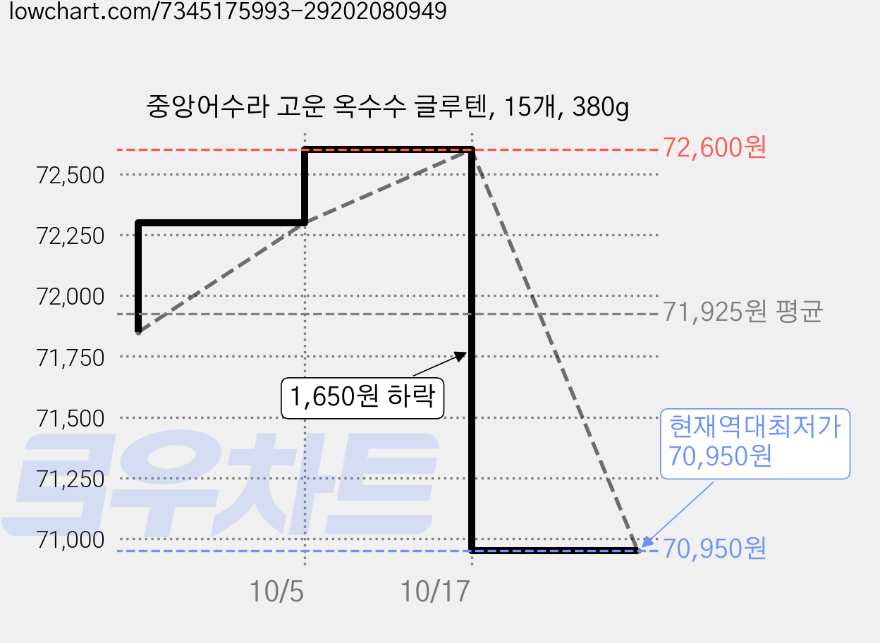 중앙어수라 고운 옥수수 글루텐, 15개, 380g 가격 변동 차트, 현재가 70,950원, 역대최저가