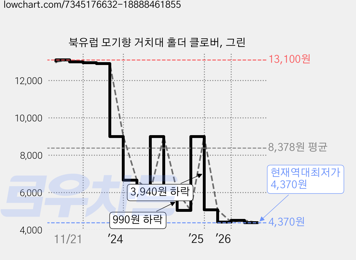 북유럽 모기향 거치대 홀더 클로버, 그린 가격 변동 차트, 현재가 4,370원, 역대최저가