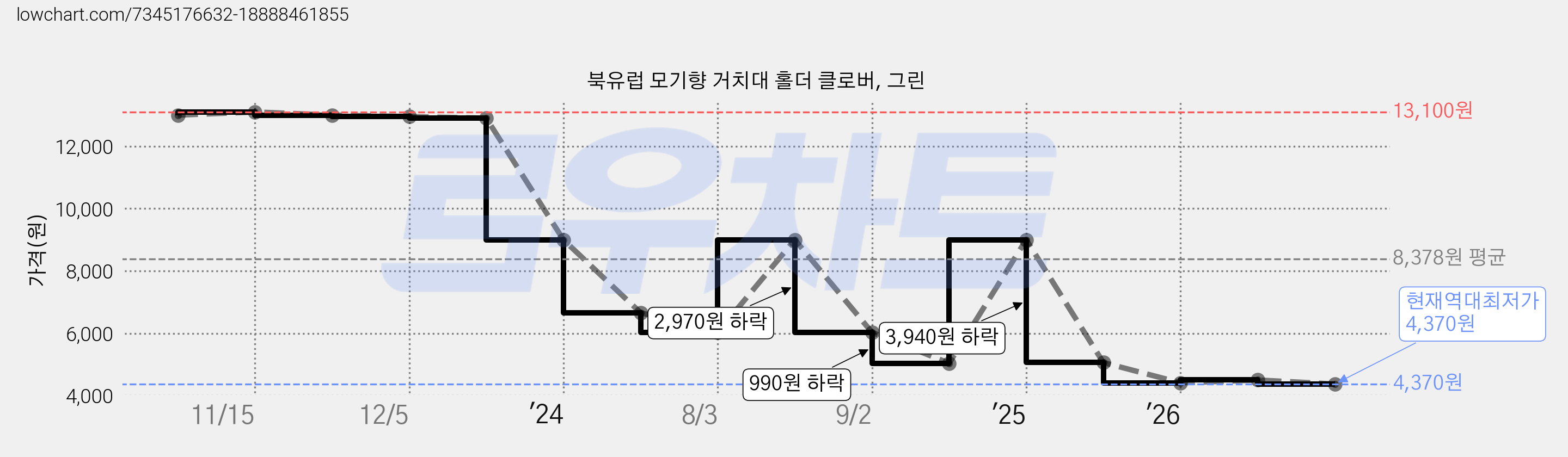 북유럽 모기향 거치대 홀더 클로버, 그린 가격 변동 차트, 현재가 4,370원, 역대최저가