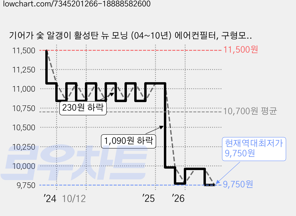 기어가 숯 알갱이 활성탄 뉴 모닝 (04~10년) 에어컨필터, 구형모닝 (04~10년) K01L, 1개 가격 변동 차트, 현재가 9,750원, 역대최저가