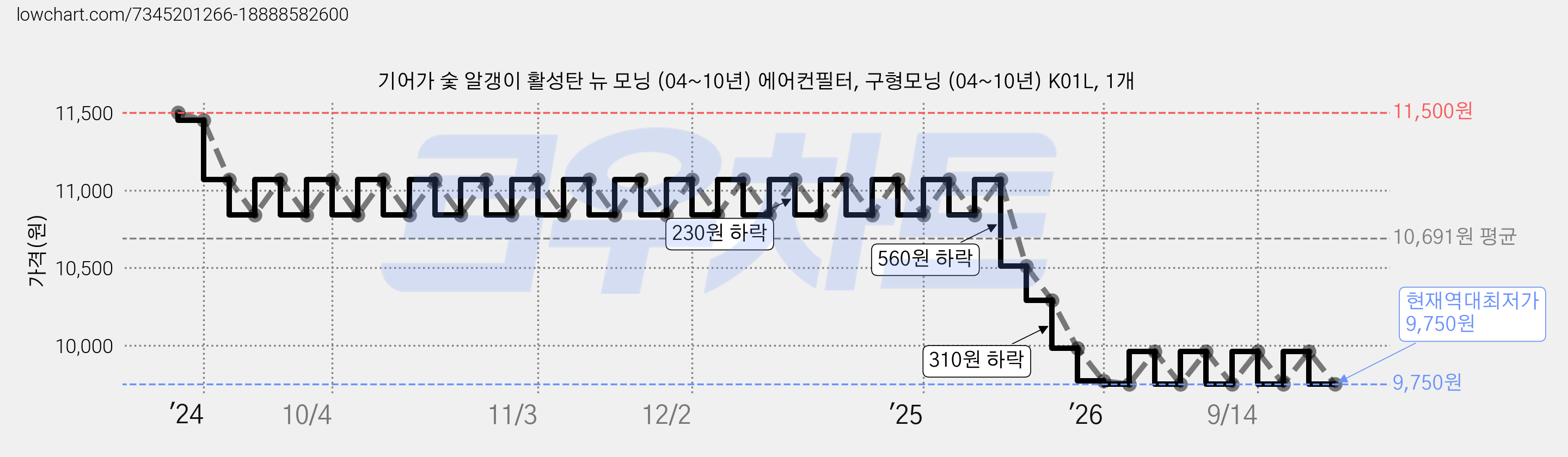 기어가 숯 알갱이 활성탄 뉴 모닝 (04~10년) 에어컨필터, 구형모닝 (04~10년) K01L, 1개 가격 변동 차트, 현재가 9,750원, 역대최저가