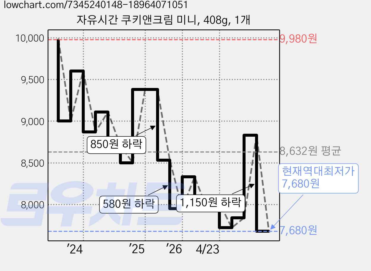 자유시간 쿠키앤크림 미니, 408g, 1개 가격 변동 차트, 현재가 7,680원, 역대최저가