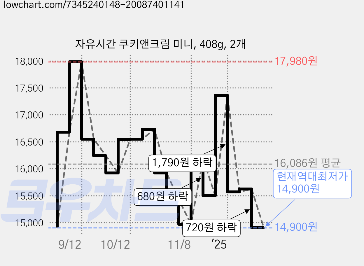 자유시간 쿠키앤크림 미니, 408g, 2개 가격 변동 차트, 현재가 14,900원, 역대최저가