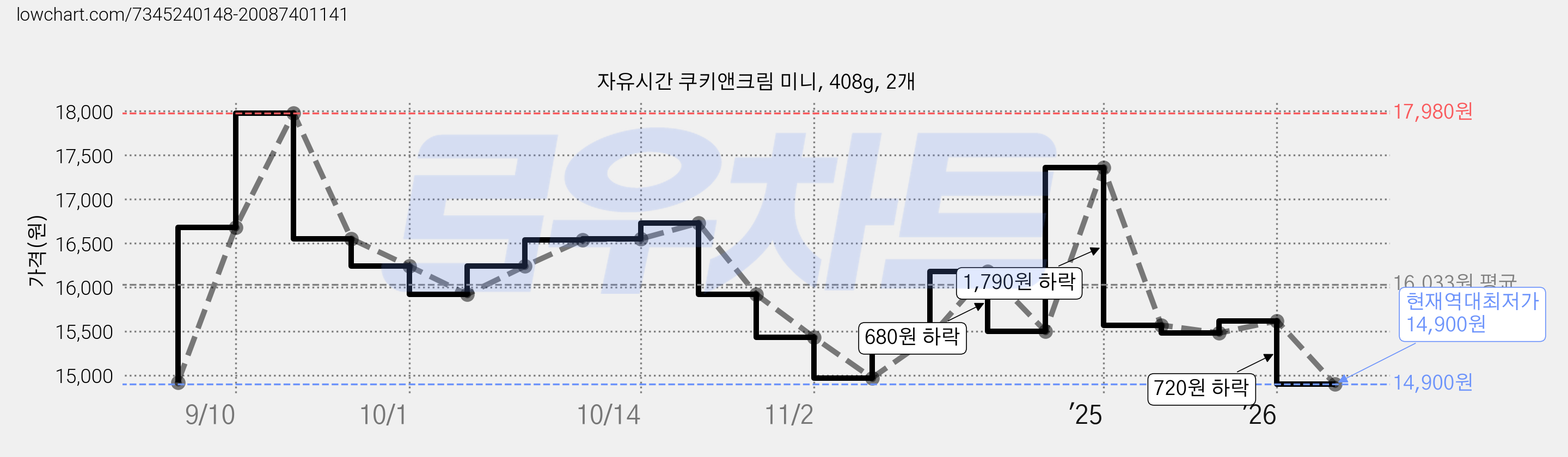 자유시간 쿠키앤크림 미니, 408g, 2개 가격 변동 차트, 현재가 14,900원, 역대최저가