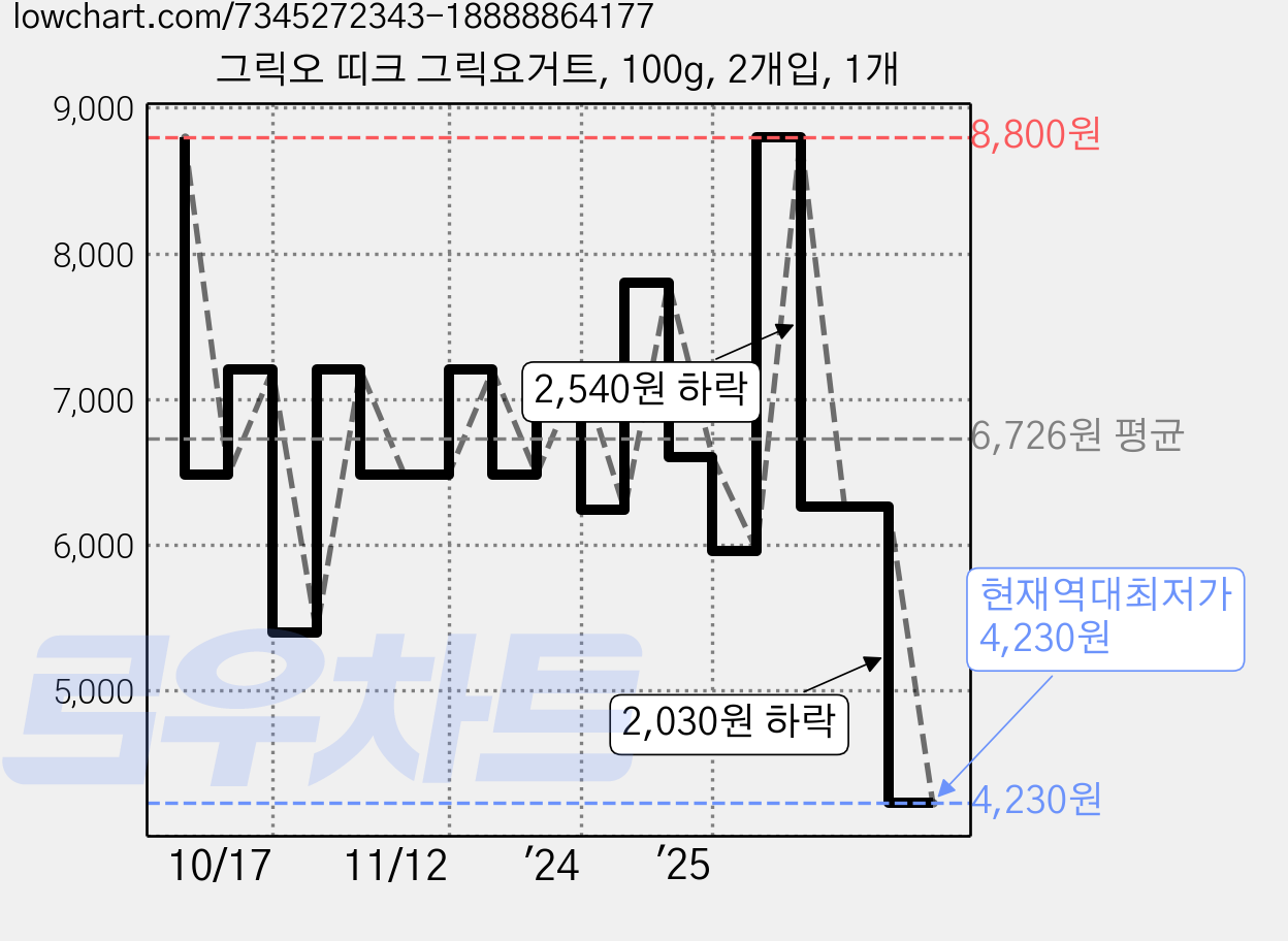 그릭오 띠크 그릭요거트, 100g, 2개입, 1개 가격 변동 차트, 현재가 4,230원, 역대최저가