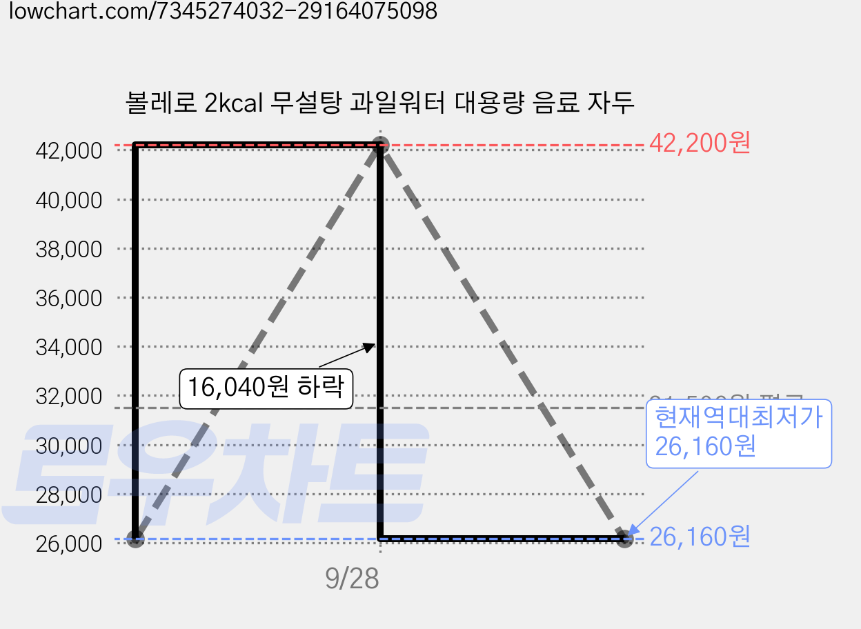 볼레로 2kcal 무설탕 과일워터 대용량 음료 자두 가격 변동 차트, 현재가 26,160원, 역대최저가