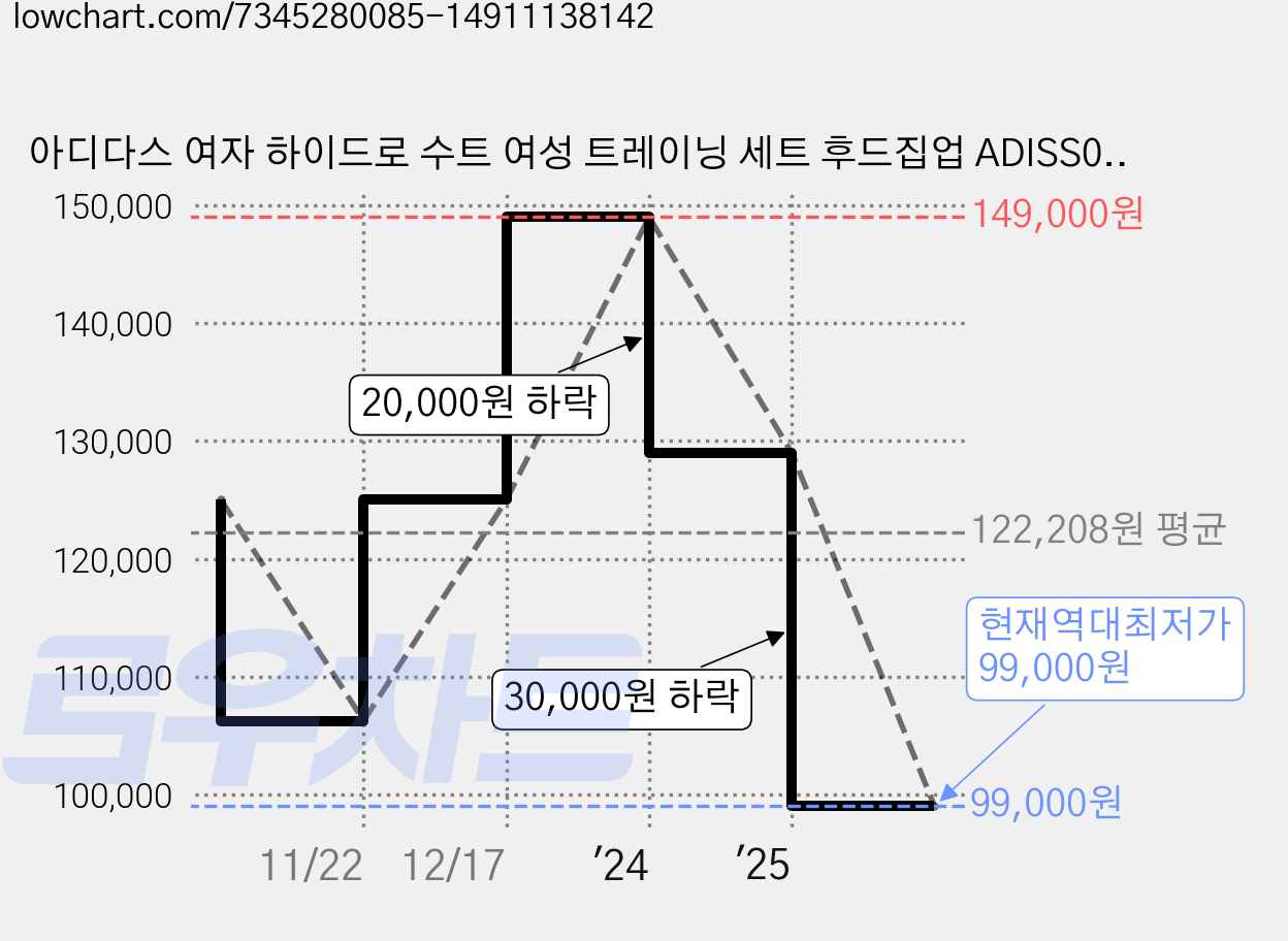 아디다스 여자 하이드로 수트 여성 트레이닝 세트 후드집업 ADISS07W BK 블랙 + 마스크 가격 변동 차트, 현재가 99,000원, 역대최저가