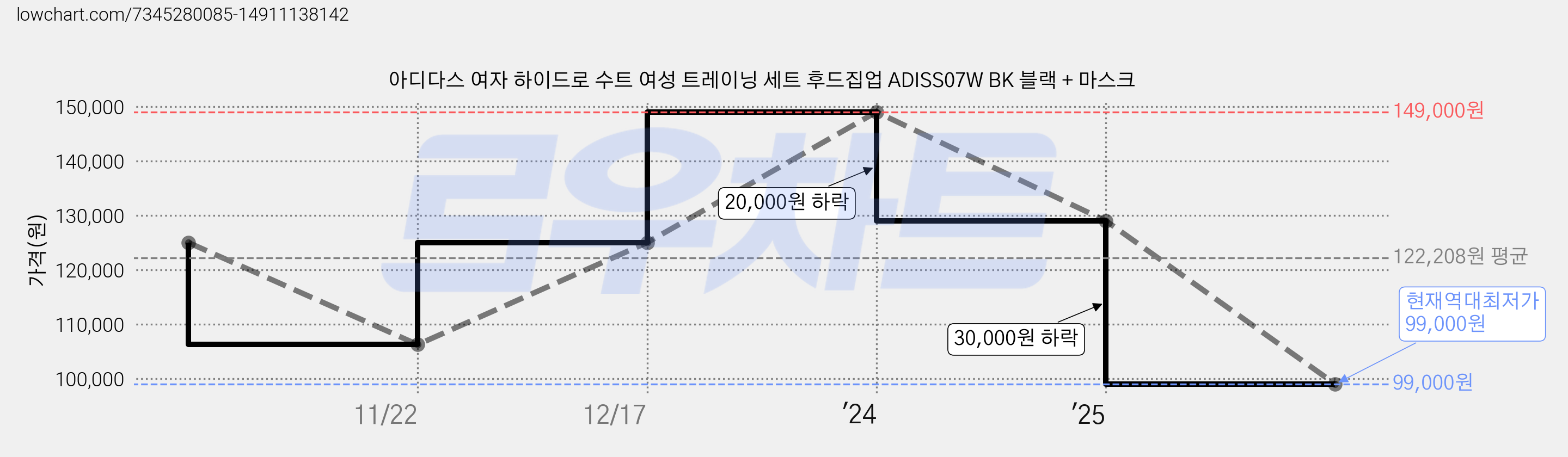 아디다스 여자 하이드로 수트 여성 트레이닝 세트 후드집업 ADISS07W BK 블랙 + 마스크 가격 변동 차트, 현재가 99,000원, 역대최저가