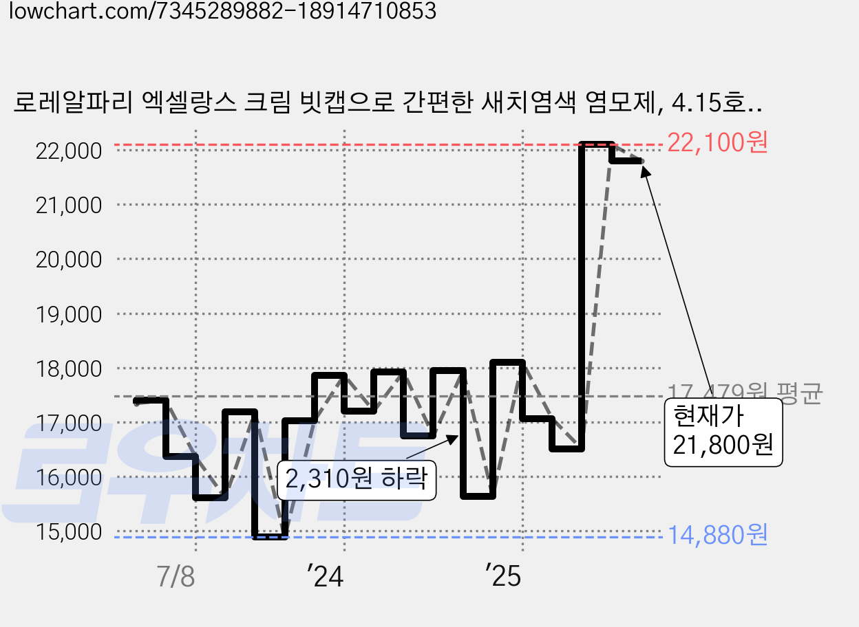 로레알파리 엑셀랑스 크림 빗캡으로 간편한 새치염색 염모제, 4.15호프로스티드브라운, 2개 가격 변동 차트, 현재가 21,800원, 관측 최저가 14,880원