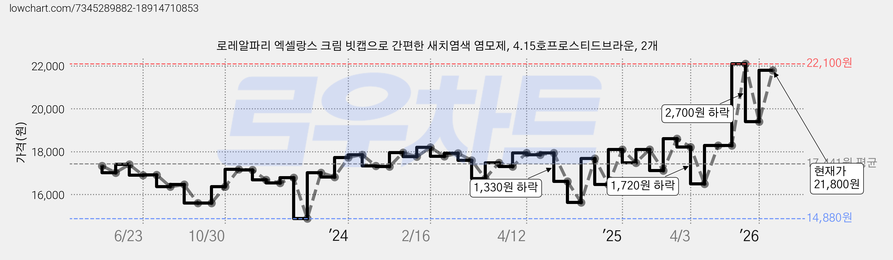 로레알파리 엑셀랑스 크림 빗캡으로 간편한 새치염색 염모제, 4.15호프로스티드브라운, 2개 가격 변동 차트, 현재가 21,800원, 관측 최저가 14,880원