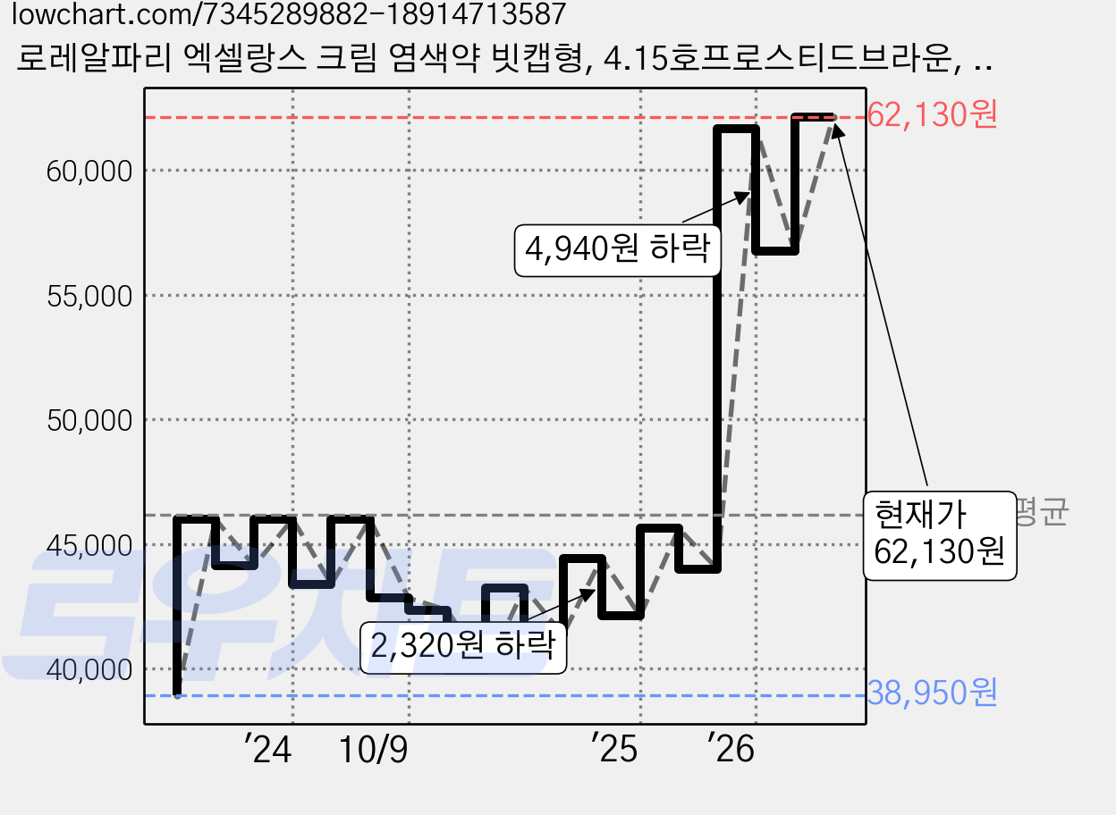 로레알파리 엑셀랑스 크림 염색약 빗캡형, 4.15호프로스티드브라운, 6개 가격 변동 차트, 현재가 56,730원, 관측 최저가 38,950원
