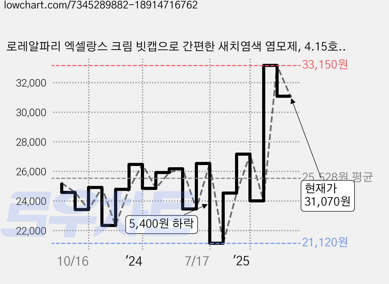 로레알파리 엑셀랑스 크림 빗캡으로 간편한 새치염색 염모제, 4.15호프로스티드브라운, 3개 가격 변동 차트, 현재가 31,070원, 관측 최저가 21,120원