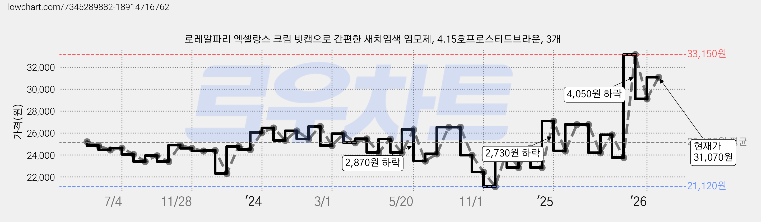 로레알파리 엑셀랑스 크림 빗캡으로 간편한 새치염색 염모제, 4.15호프로스티드브라운, 3개 가격 변동 차트, 현재가 31,070원, 관측 최저가 21,120원