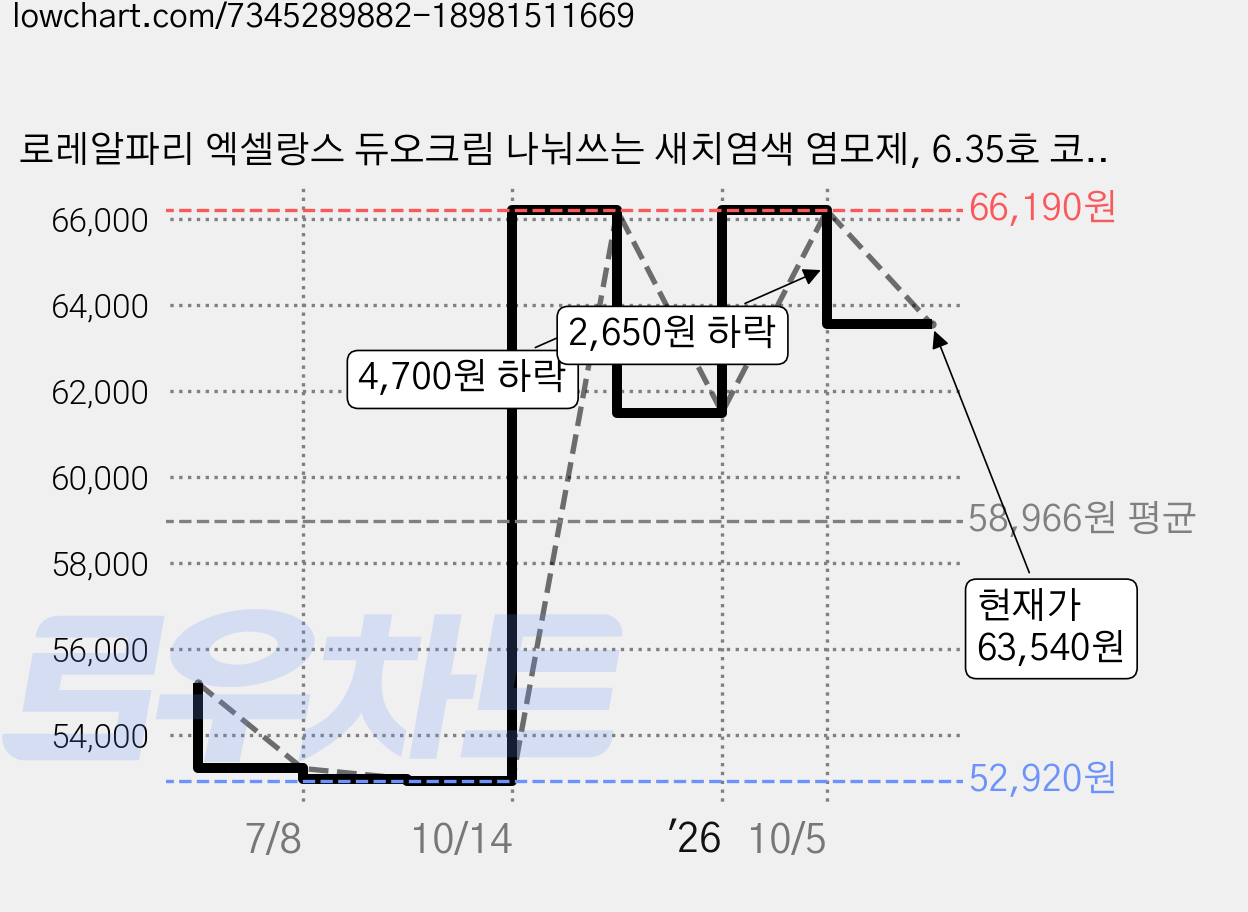 로레알파리 엑셀랑스 듀오크림 나눠쓰는 새치염색 염모제, 6.35호 코퍼 라이트 브라운, 6개 가격 변동 차트, 현재가 63,540원, 관측 최저가 52,920원