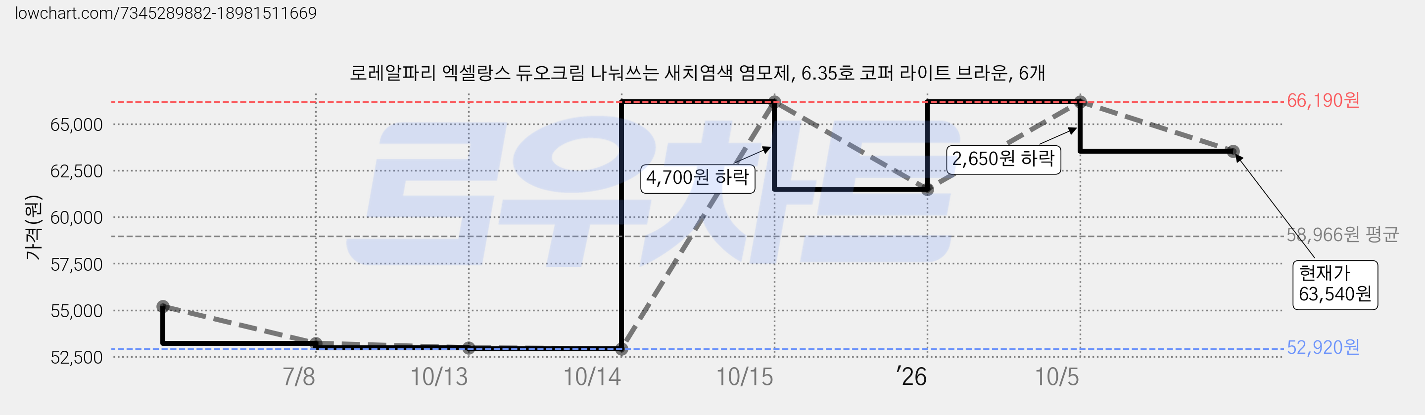 로레알파리 엑셀랑스 듀오크림 나눠쓰는 새치염색 염모제, 6.35호 코퍼 라이트 브라운, 6개 가격 변동 차트, 현재가 63,540원, 관측 최저가 52,920원