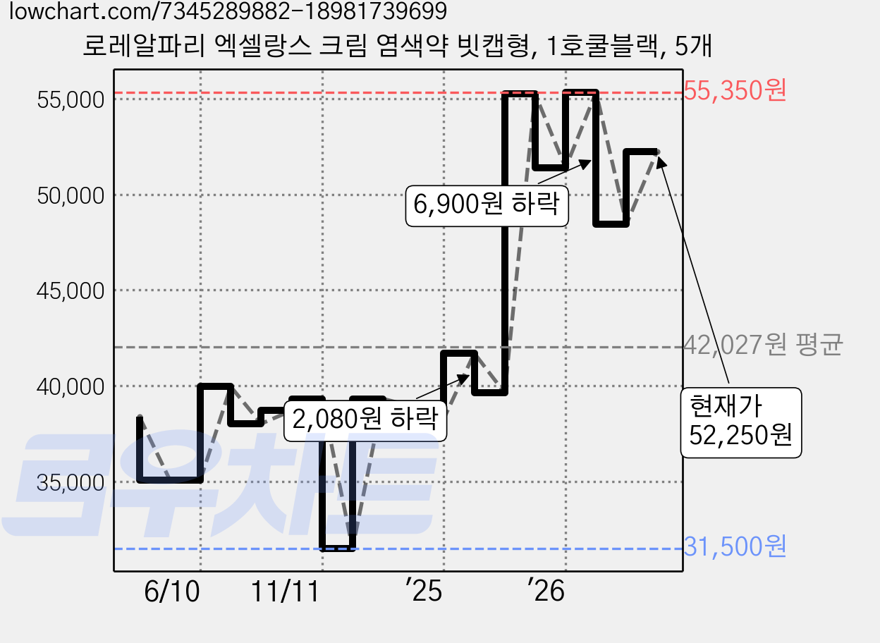 로레알파리 엑셀랑스 크림 염색약 빗캡형, 1호쿨블랙, 5개 가격 변동 차트, 현재가 52,250원, 관측 최저가 31,500원