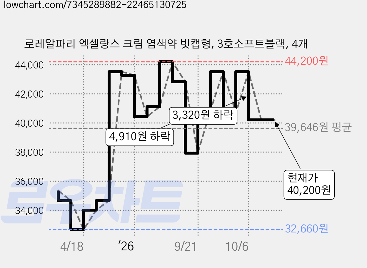 로레알파리 엑셀랑스 크림 염색약 빗캡형, 3호소프트블랙, 4개 가격 변동 차트, 현재가 40,200원, 관측 최저가 32,660원