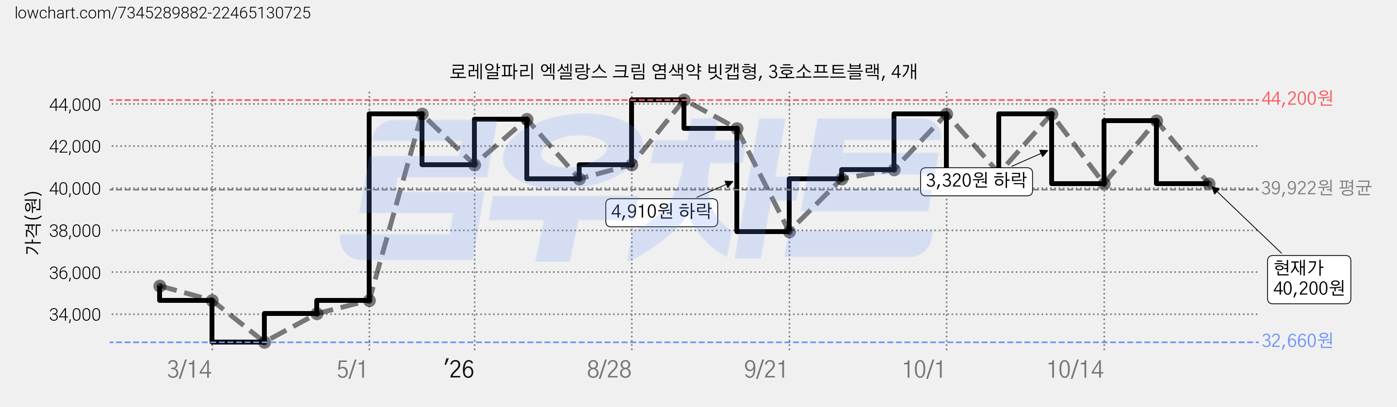 로레알파리 엑셀랑스 크림 염색약 빗캡형, 3호소프트블랙, 4개 가격 변동 차트, 현재가 40,200원, 관측 최저가 32,660원