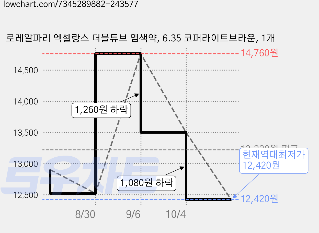 로레알파리 엑셀랑스 더블튜브 염색약, 6.35 코퍼라이트브라운, 1개 가격 변동 차트, 현재가 12,420원, 역대최저가