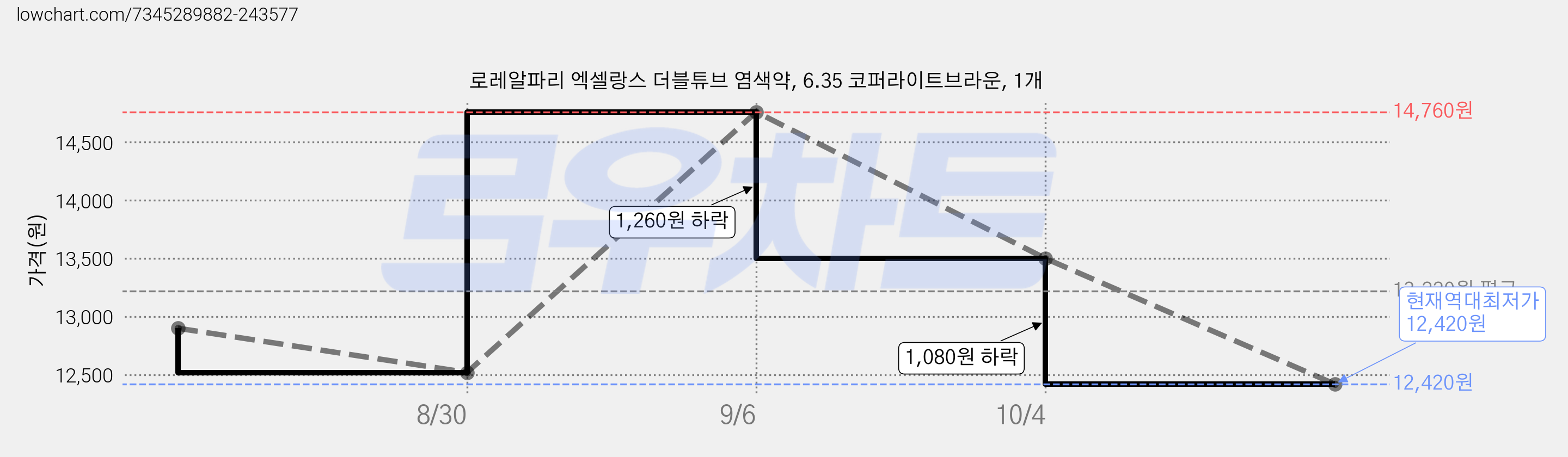 로레알파리 엑셀랑스 더블튜브 염색약, 6.35 코퍼라이트브라운, 1개 가격 변동 차트, 현재가 12,420원, 역대최저가