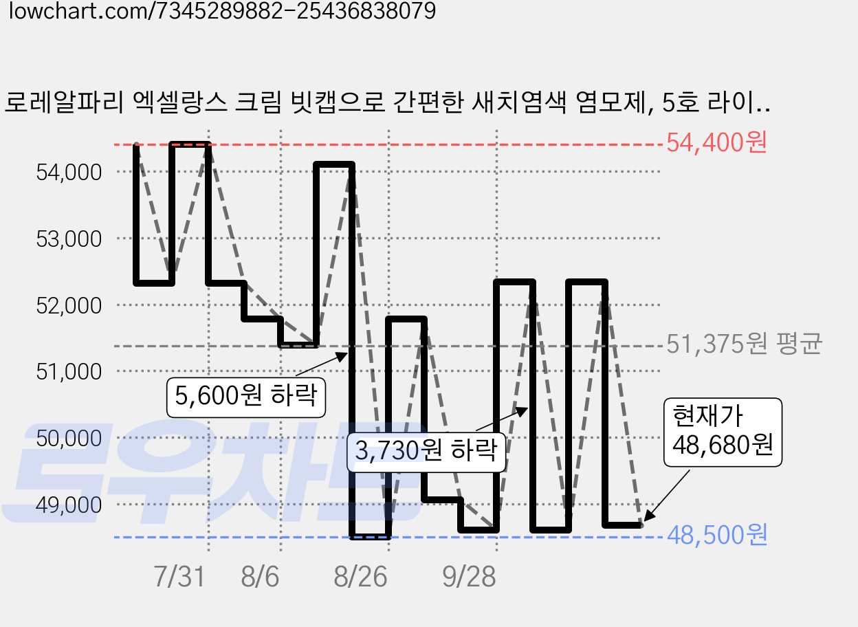 로레알파리 엑셀랑스 크림 빗캡으로 간편한 새치염색 염모제, 5호 라이트 브라운, 5개 가격 변동 차트, 현재가 48,680원, 관측 최저가 48,500원