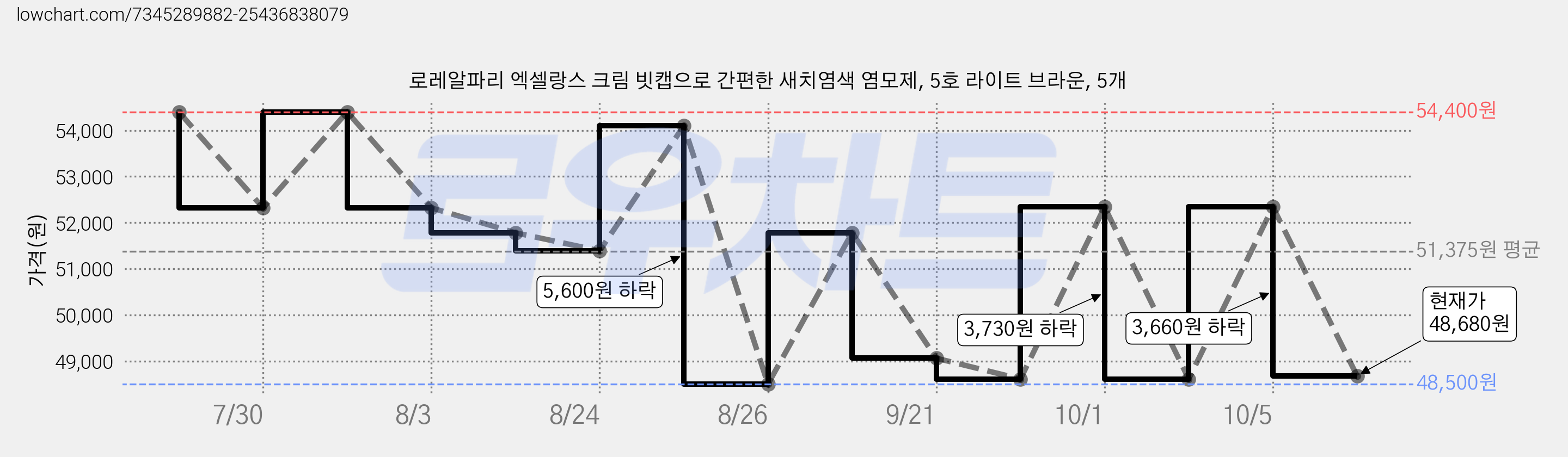 로레알파리 엑셀랑스 크림 빗캡으로 간편한 새치염색 염모제, 5호 라이트 브라운, 5개 가격 변동 차트, 현재가 48,680원, 관측 최저가 48,500원