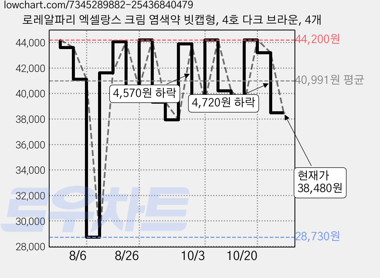 로레알파리 엑셀랑스 크림 염색약 빗캡형, 4호 다크 브라운, 4개 가격 변동 차트, 현재가 38,480원, 관측 최저가 28,730원