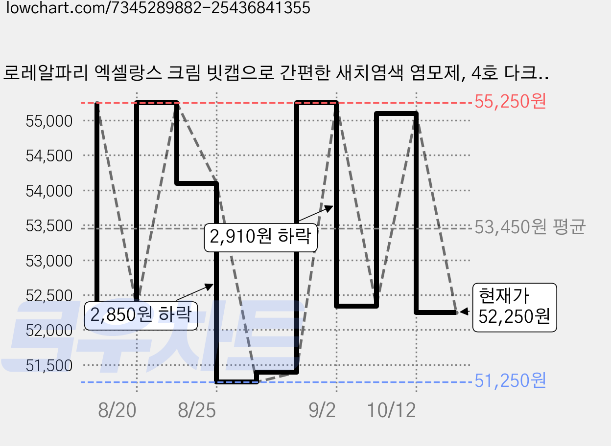 로레알파리 엑셀랑스 크림 빗캡으로 간편한 새치염색 염모제, 4호 다크 브라운, 5개 가격 변동 차트, 현재가 52,250원, 관측 최저가 51,250원