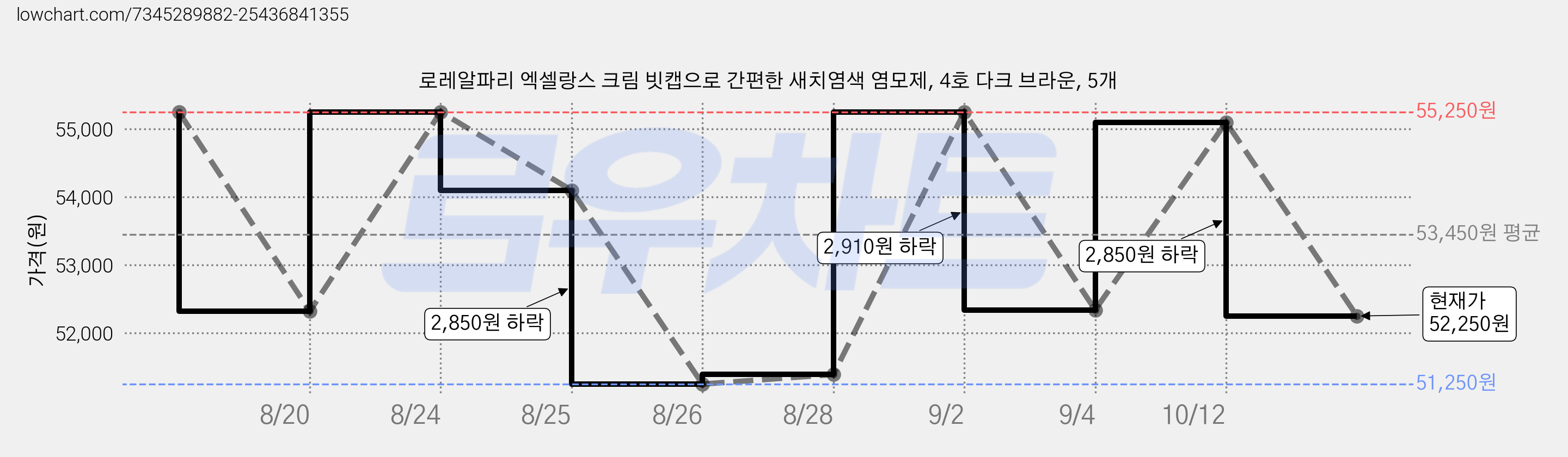 로레알파리 엑셀랑스 크림 빗캡으로 간편한 새치염색 염모제, 4호 다크 브라운, 5개 가격 변동 차트, 현재가 52,250원, 관측 최저가 51,250원