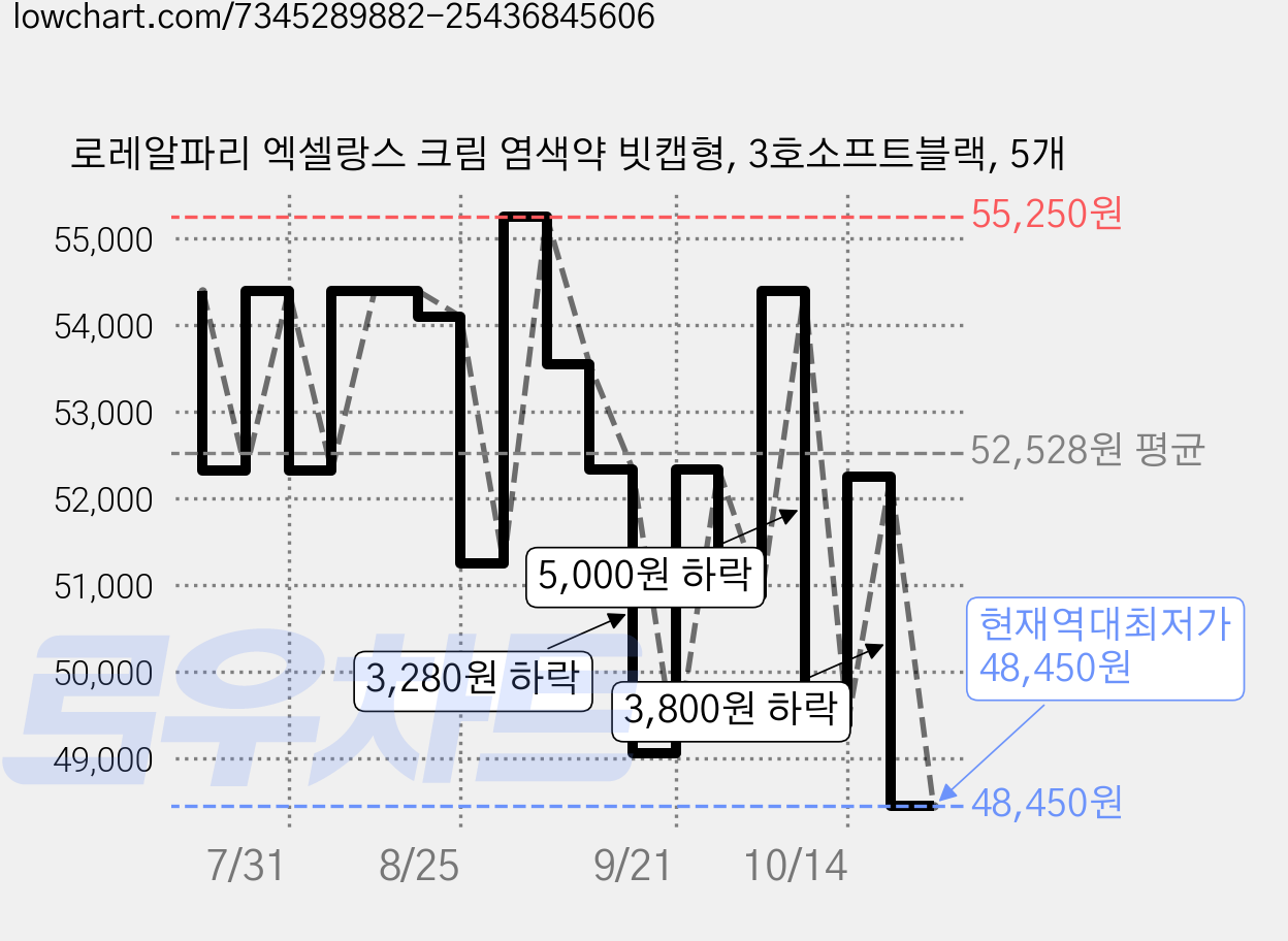 로레알파리 엑셀랑스 크림 염색약 빗캡형, 3호소프트블랙, 5개 가격 변동 차트, 현재가 48,450원, 역대최저가