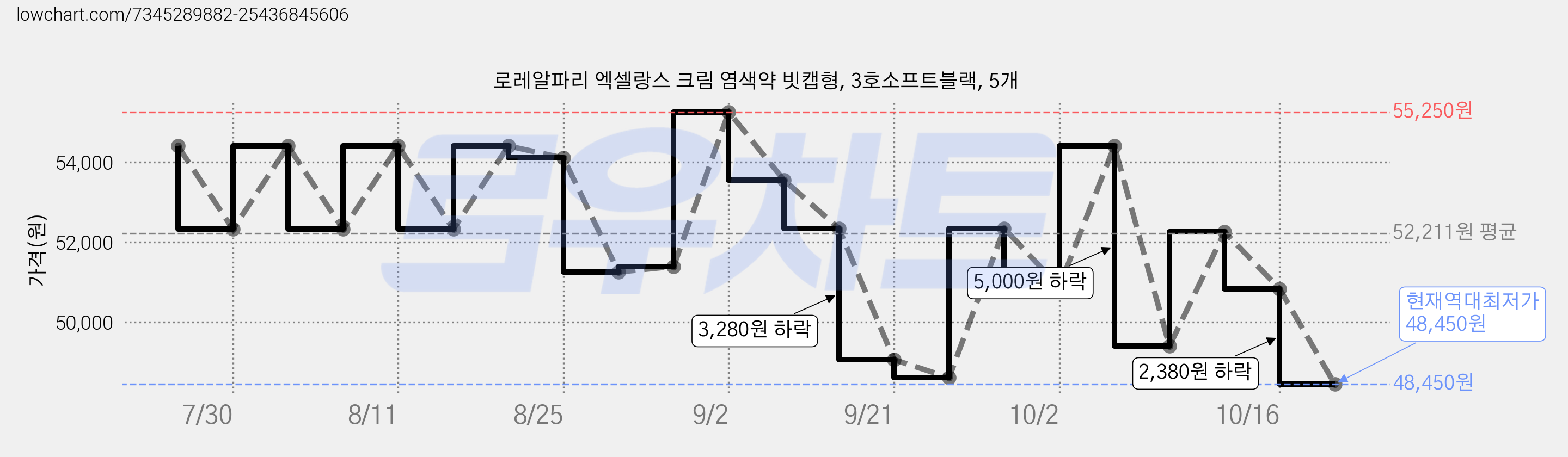 로레알파리 엑셀랑스 크림 염색약 빗캡형, 3호소프트블랙, 5개 가격 변동 차트, 현재가 48,450원, 역대최저가
