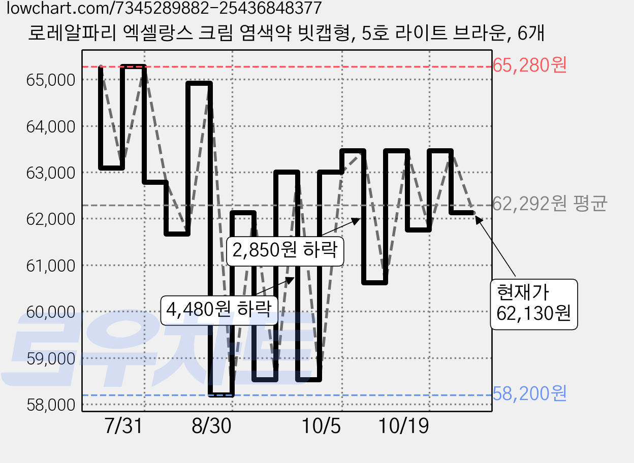 로레알파리 엑셀랑스 크림 염색약 빗캡형, 5호 라이트 브라운, 6개 가격 변동 차트, 현재가 62,130원, 관측 최저가 56,730원