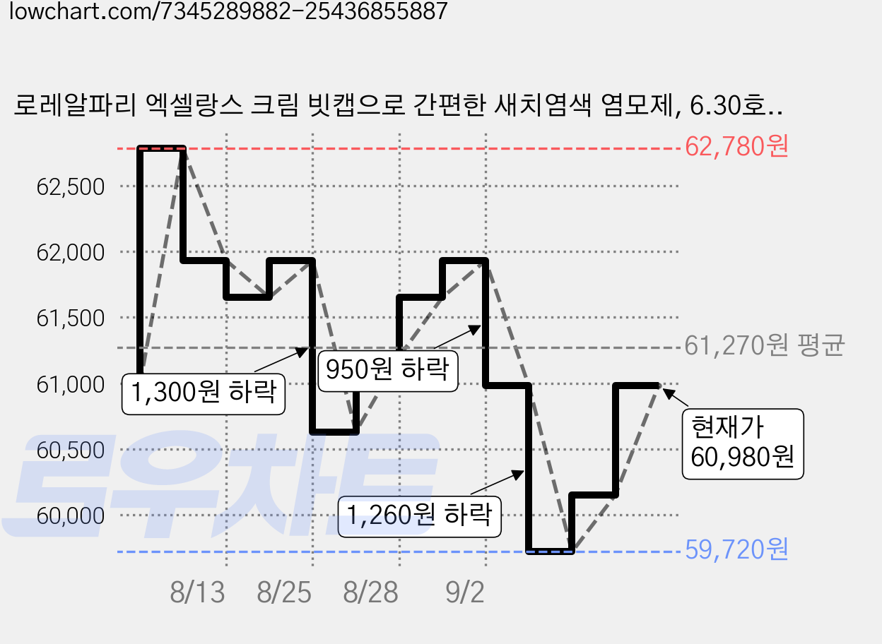 로레알파리 엑셀랑스 크림 빗캡으로 간편한 새치염색 염모제, 6.30호 골드 브라운, 6개 가격 변동 차트, 현재가 60,980원, 관측 최저가 58,520원