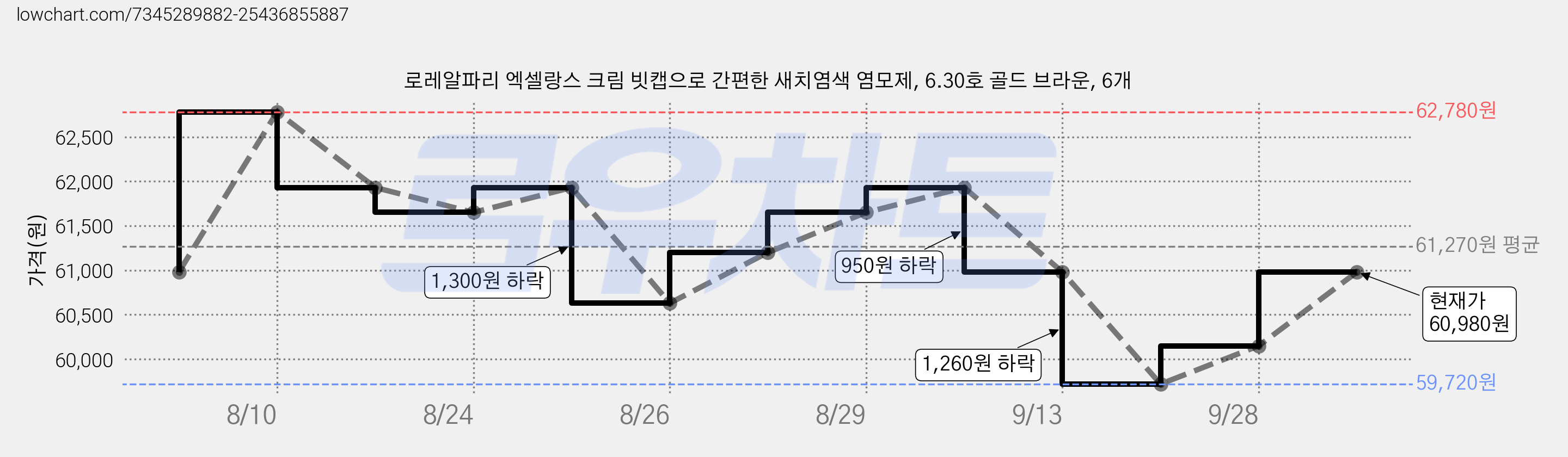 로레알파리 엑셀랑스 크림 빗캡으로 간편한 새치염색 염모제, 6.30호 골드 브라운, 6개 가격 변동 차트, 현재가 60,980원, 관측 최저가 58,520원