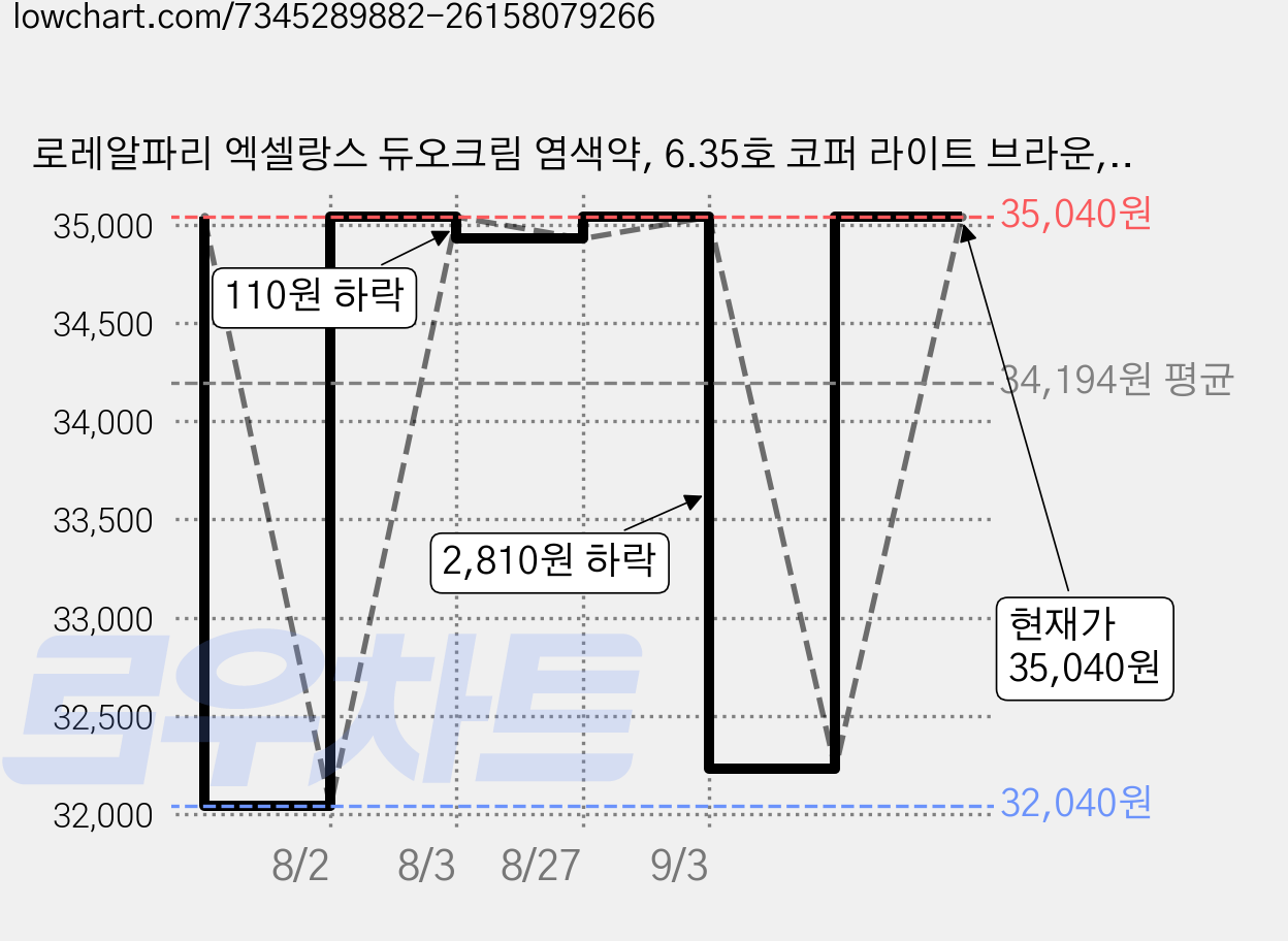 로레알파리 엑셀랑스 듀오크림 염색약, 6.35호 코퍼 라이트 브라운, 3개 가격 변동 차트, 현재가 35,040원, 관측 최저가 31,530원