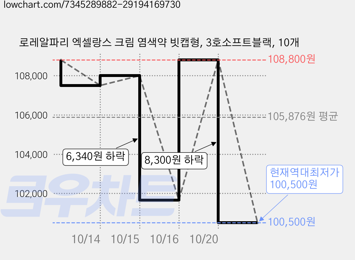 로레알파리 엑셀랑스 크림 염색약 빗캡형, 3호소프트블랙, 10개 가격 변동 차트, 현재가 100,500원, 역대최저가