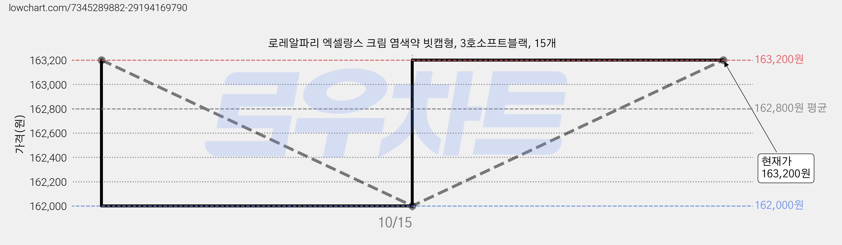로레알파리 엑셀랑스 크림 염색약 빗캡형, 3호소프트블랙, 15개 가격 변동 차트, 현재가 163,200원, 관측 최저가 162,000원
