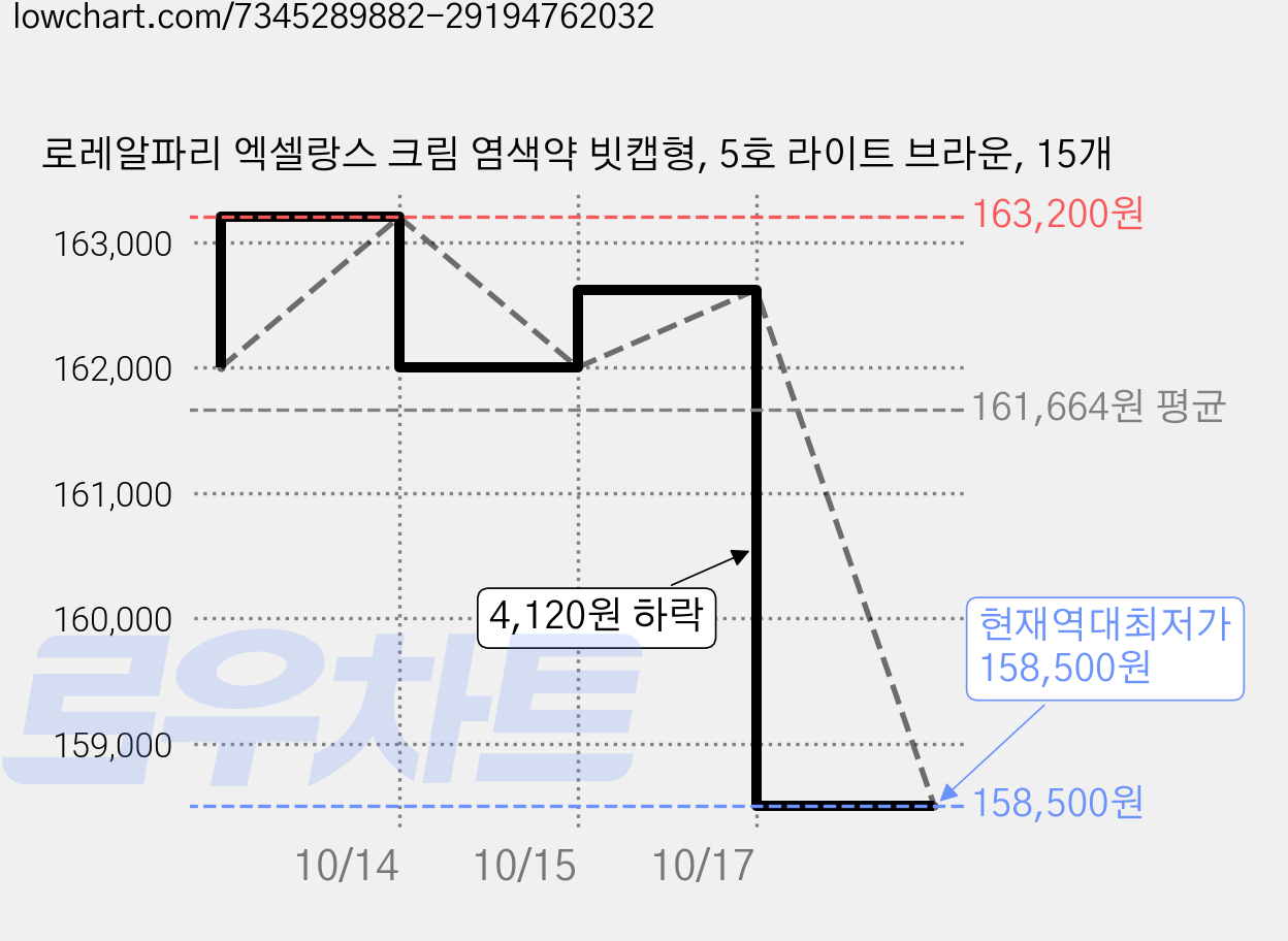 로레알파리 엑셀랑스 크림 염색약 빗캡형, 5호 라이트 브라운, 15개 가격 변동 차트, 현재가 158,500원, 역대최저가