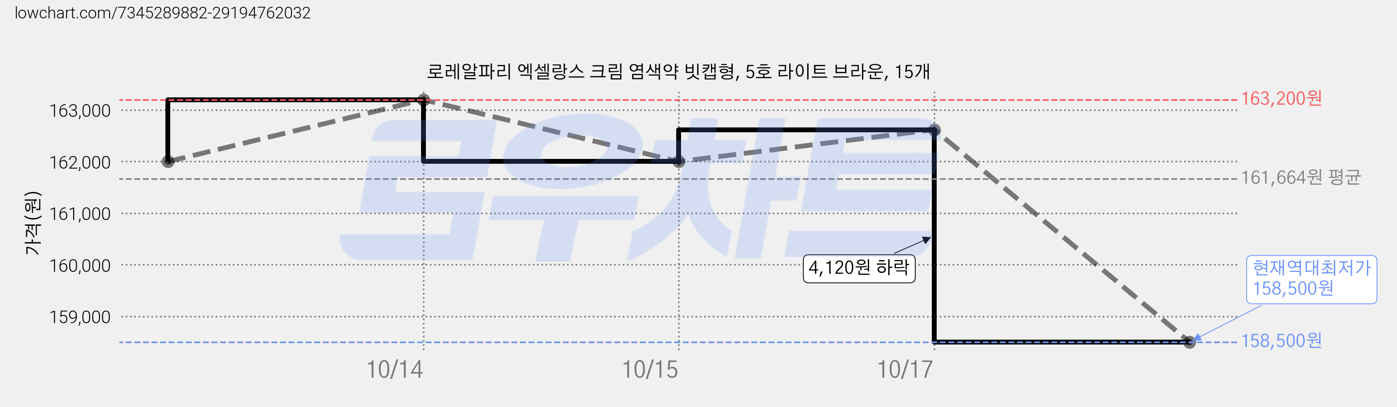 로레알파리 엑셀랑스 크림 염색약 빗캡형, 5호 라이트 브라운, 15개 가격 변동 차트, 현재가 158,500원, 역대최저가