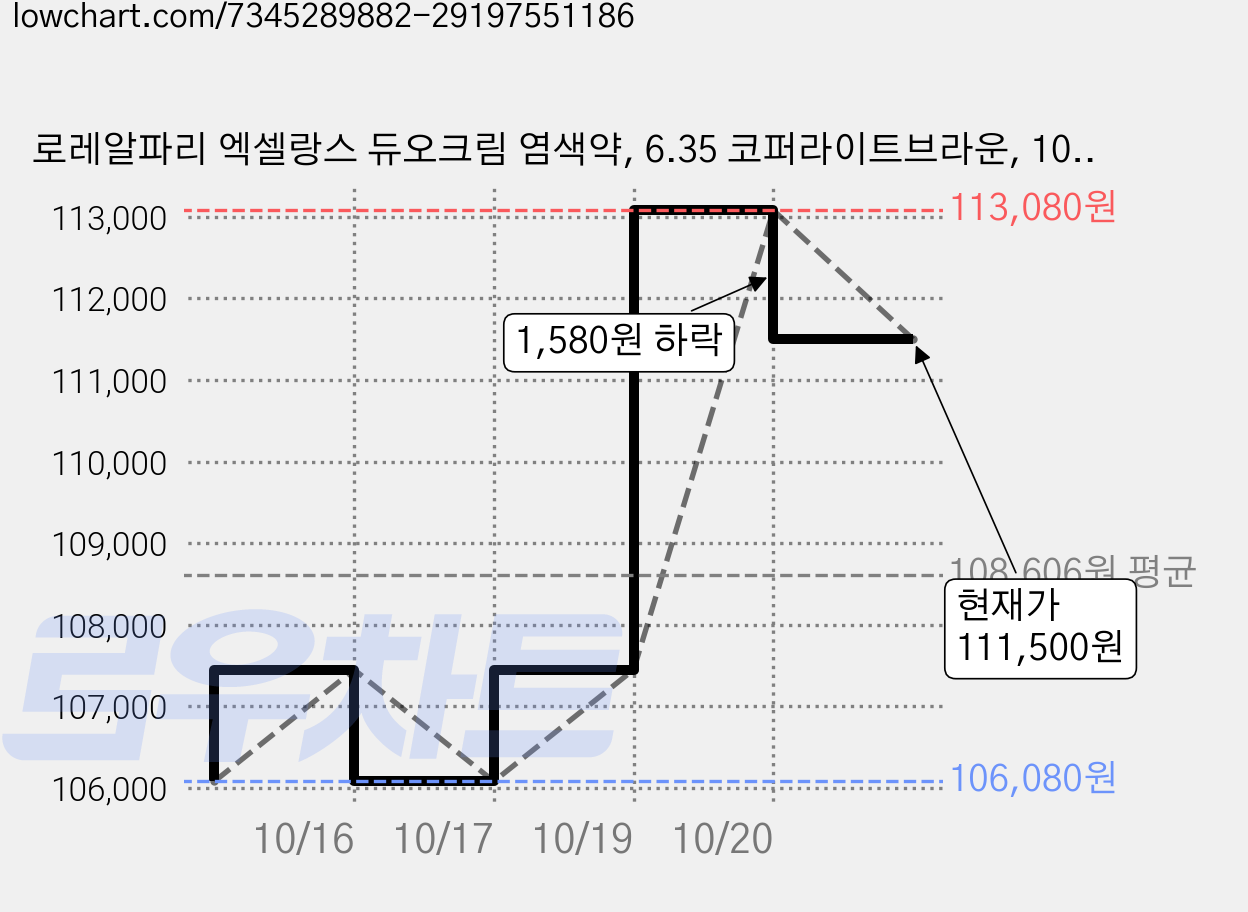 로레알파리 엑셀랑스 듀오크림 염색약, 6.35 코퍼라이트브라운, 10개 가격 변동 차트, 현재가 111,500원, 관측 최저가 103,200원