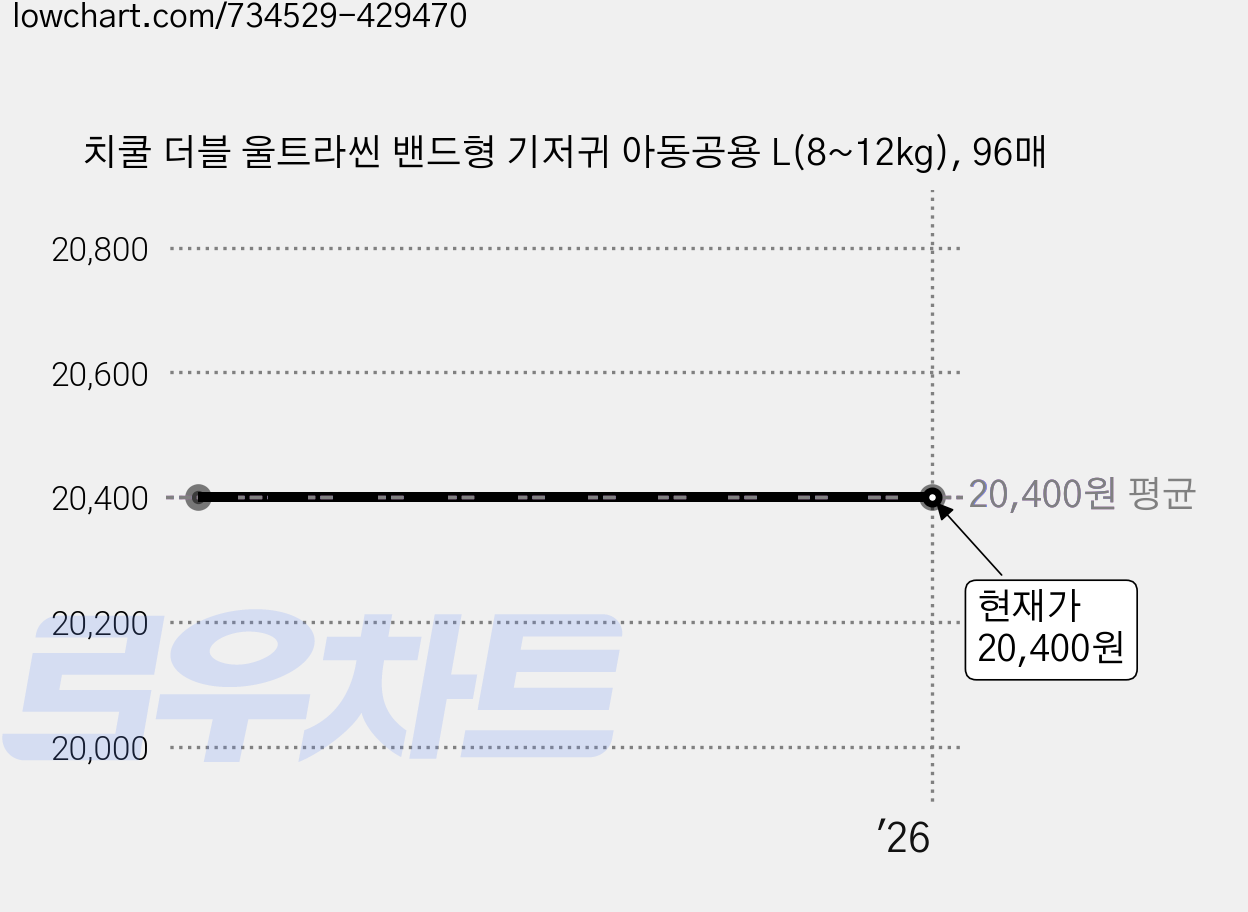 치쿨 더블 울트라씬 밴드형 기저귀 아동공용 L(8~12kg), 96매 가격 변동 차트, 현재가 20,400원