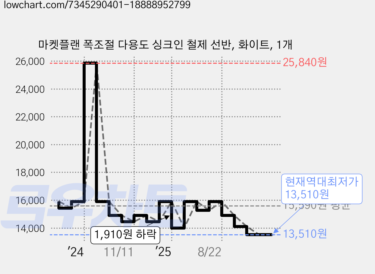 마켓플랜 폭조절 다용도 싱크인 철제 선반, 화이트, 1개 가격 변동 차트, 현재가 13,510원, 역대최저가