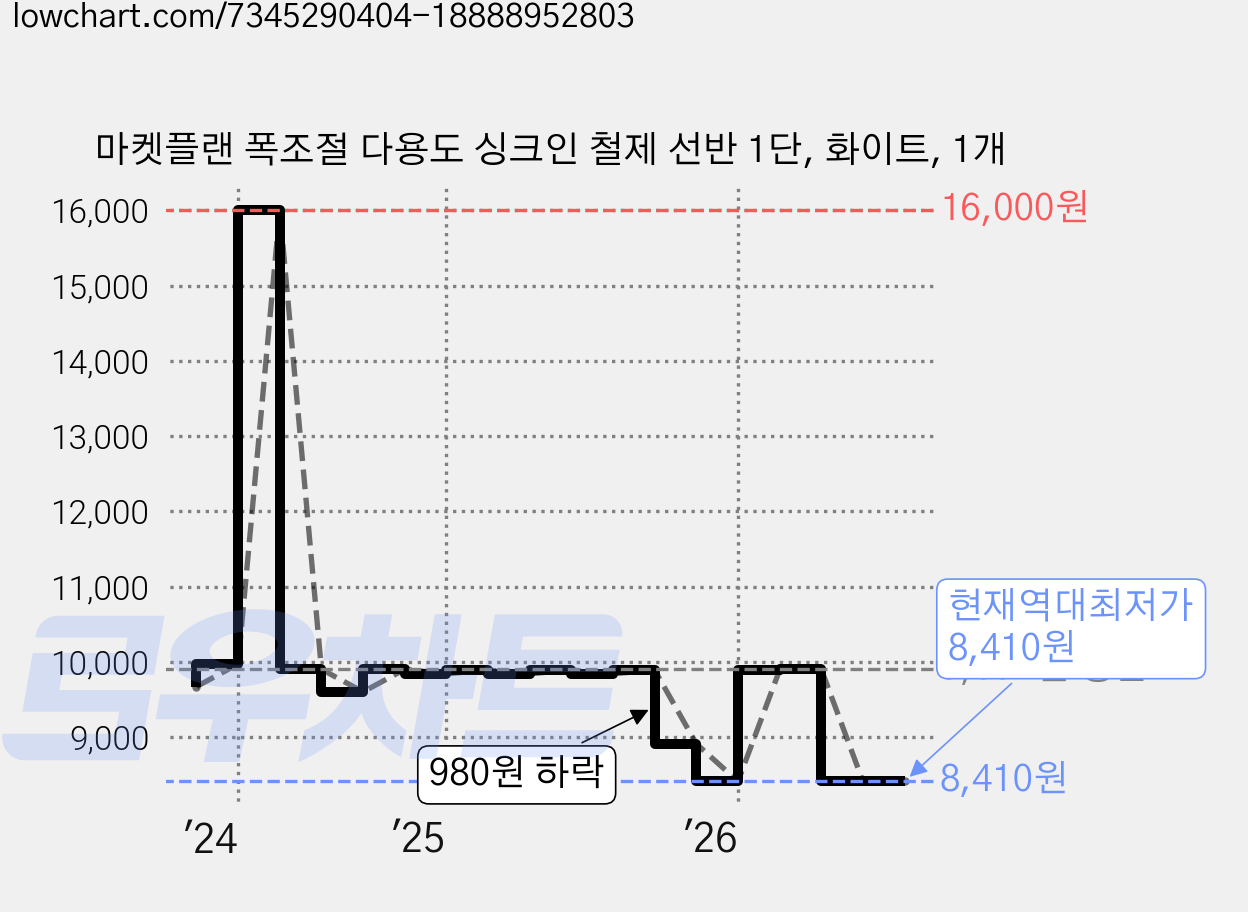 마켓플랜 폭조절 다용도 싱크인 철제 선반 1단, 화이트, 1개 가격 변동 차트, 현재가 8,410원, 역대최저가