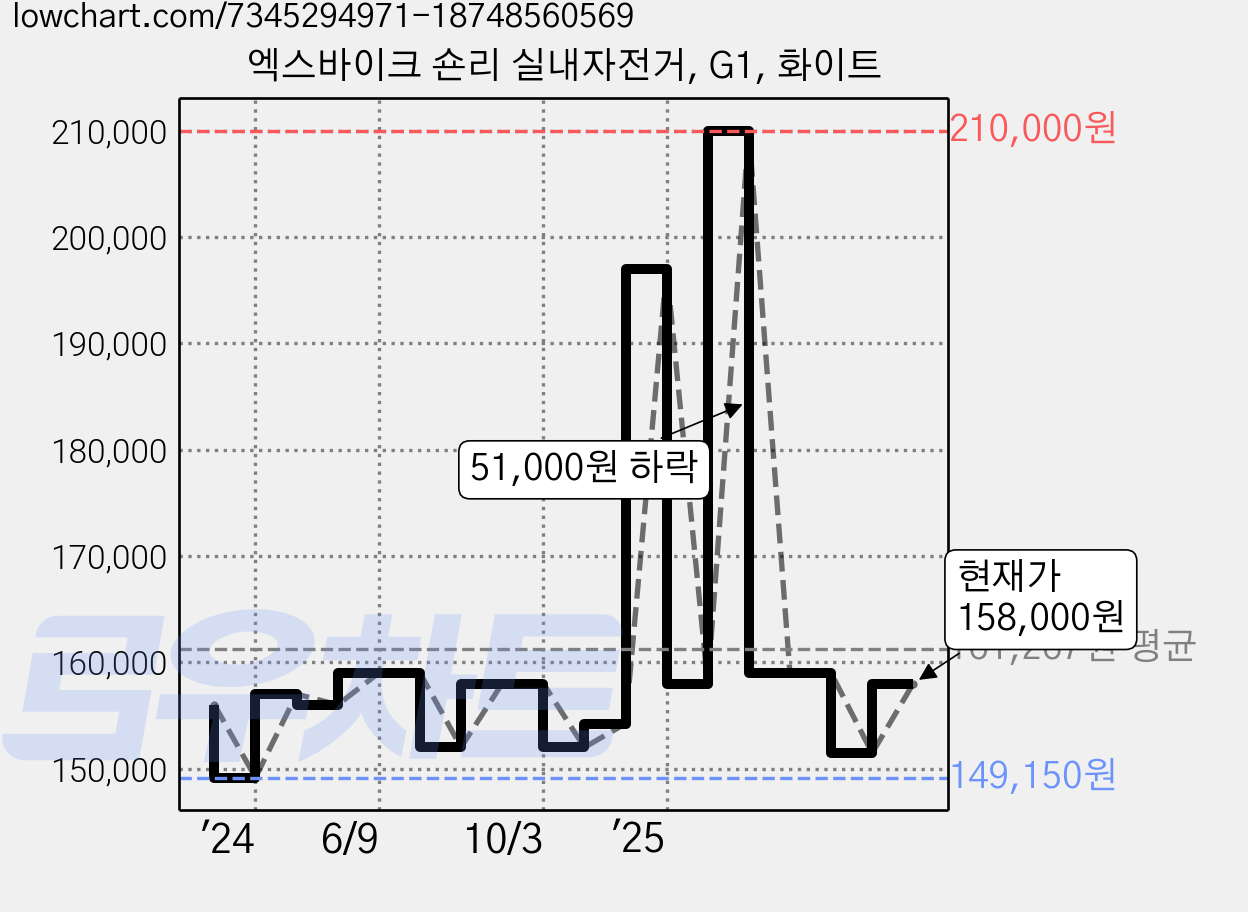 엑스바이크 숀리 실내자전거, G1, 화이트 가격 변동 차트, 현재가 158,000원, 관측 최저가 139,920원