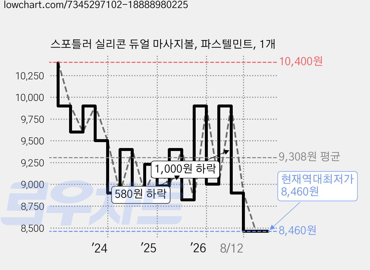 스포틀러 실리콘 듀얼 마사지볼, 파스텔민트, 1개 가격 변동 차트, 현재가 8,460원, 역대최저가