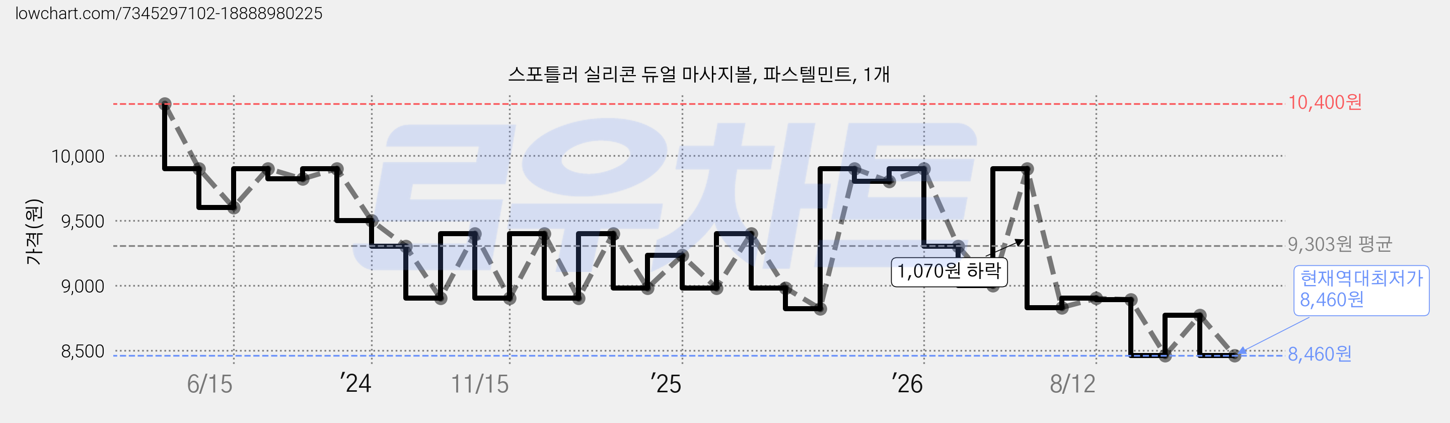 스포틀러 실리콘 듀얼 마사지볼, 파스텔민트, 1개 가격 변동 차트, 현재가 8,460원, 역대최저가